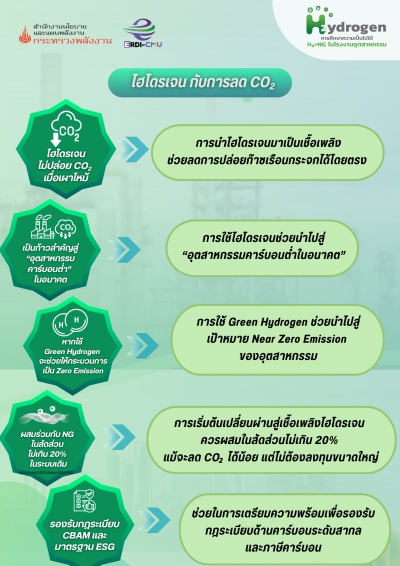 ไฮโดรเจนกับการลด CO2