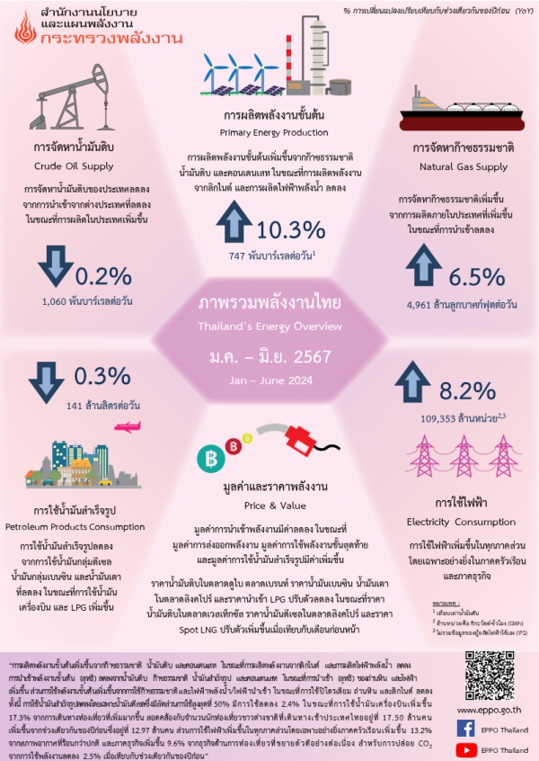 ภาพรวมพลังงานไทย