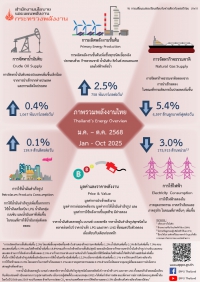 ภาพรวมพลังงานไทย