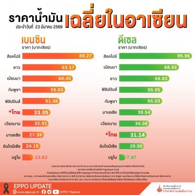 ราคาน้ำมันในอาเซียน-image