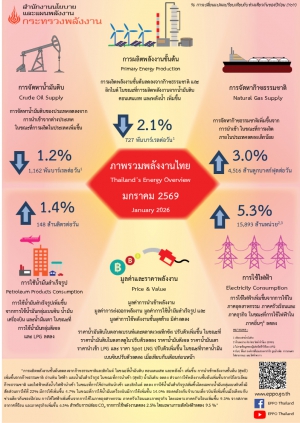 ภาพรวมพลังงานไทย