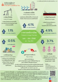 ภาพรวมพลังงานไทย