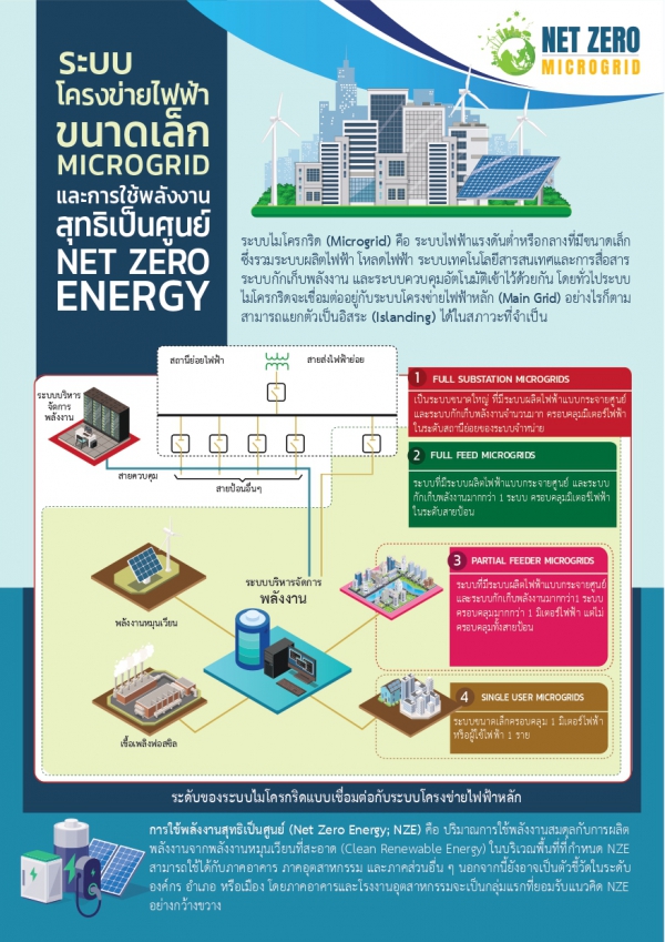 ระบบโครงข่ายไฟฟ้าขนาดเล็ก (Microgrid) และ การใช้พลังงานสุทธิเป็นศูนย์ (Net Zero Energy)