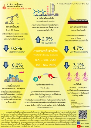 ภาพรวมพลังงานไทย