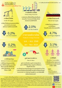 ภาพรวมพลังงานไทย