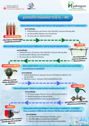 อุปกรณ์ที่มีผลต่อการใช้ H2 และ NG