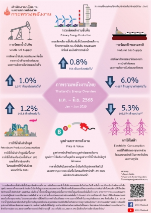 ภาพรวมพลังงานไทย