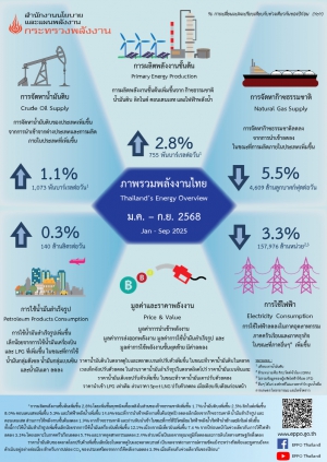 ภาพรวมพลังงานไทย