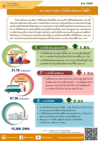 สถานการณ์การใช้น้ำมันและไฟฟ้า ในช่วง 3 เดือนแรกของปี 2563