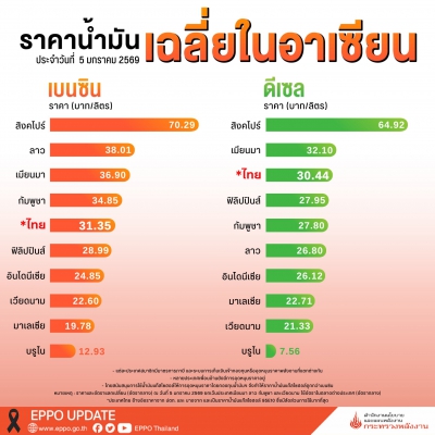 ราคาน้ำมันในอาเซียน-image