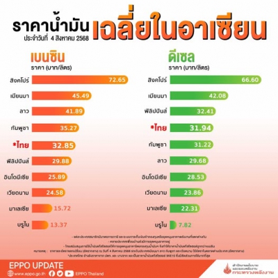 ราคาน้ำมันในอาเซียน-image