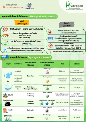 คุณสมบัติเชื้อเพลิงไฮโดรเจน (Hydrogen Fuel Properties)