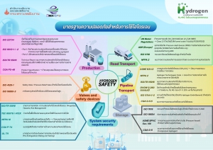มาตรฐานความปลอดภัยสำหรับการใช้ไฮโดรเจน