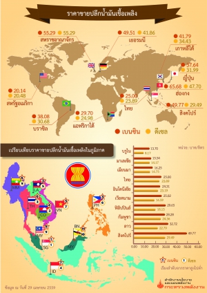 เปรียบเทียบราคาขายปลีกน้ำมันเชื้อเพลิง